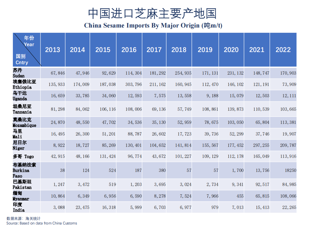 China Sesame Import by Main Origin.png